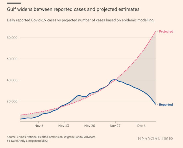 Line chart showing the discrepancy between projected and reported COVID-19 infections in China, published by Financial Times (December 2022).